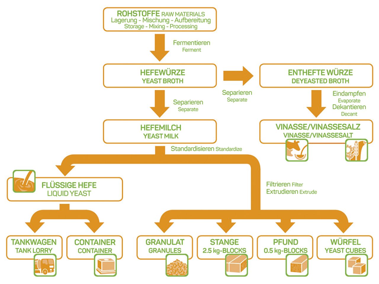 Herstellung und Angebotsformen der UNIFERM Hefe.